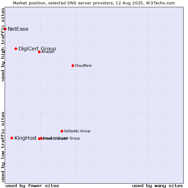 Market position of DigiCert Group vs. KingHost vs. NetEase