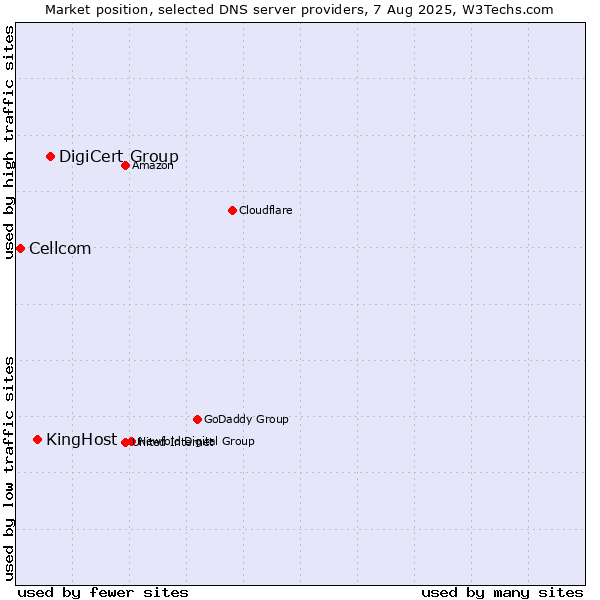 Market position of DigiCert Group vs. KingHost vs. Cellcom