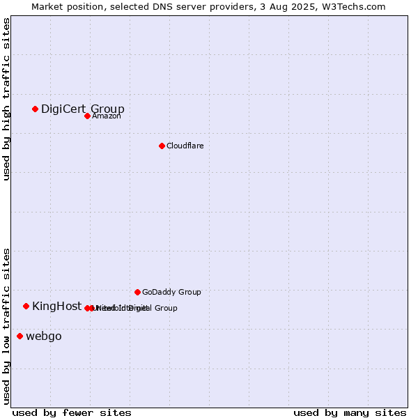 Market position of DigiCert Group vs. KingHost vs. webgo