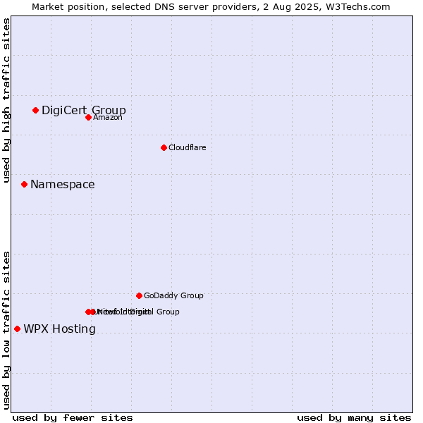 Market position of DigiCert Group vs. Namespace vs. WPX Hosting