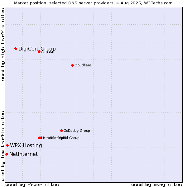 Market position of DigiCert Group vs. WPX Hosting vs. Netinternet