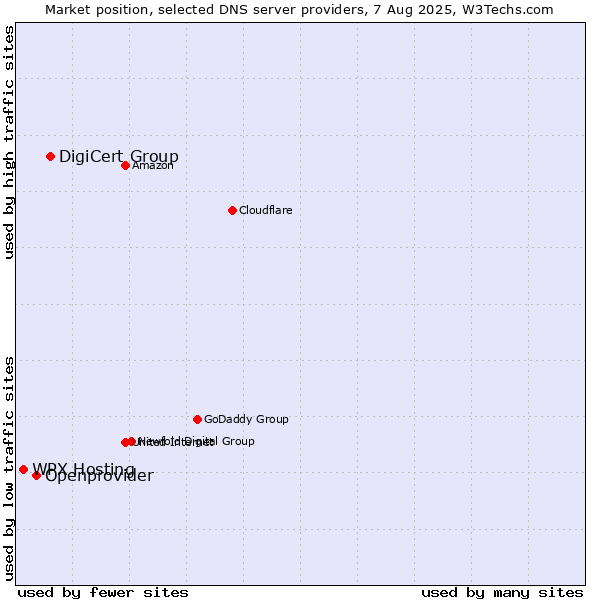 Market position of DigiCert Group vs. Openprovider vs. WPX Hosting