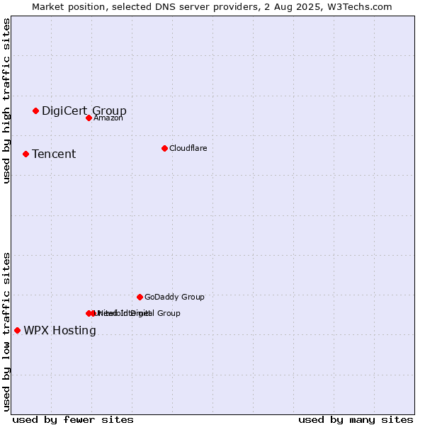 Market position of DigiCert Group vs. Tencent vs. WPX Hosting