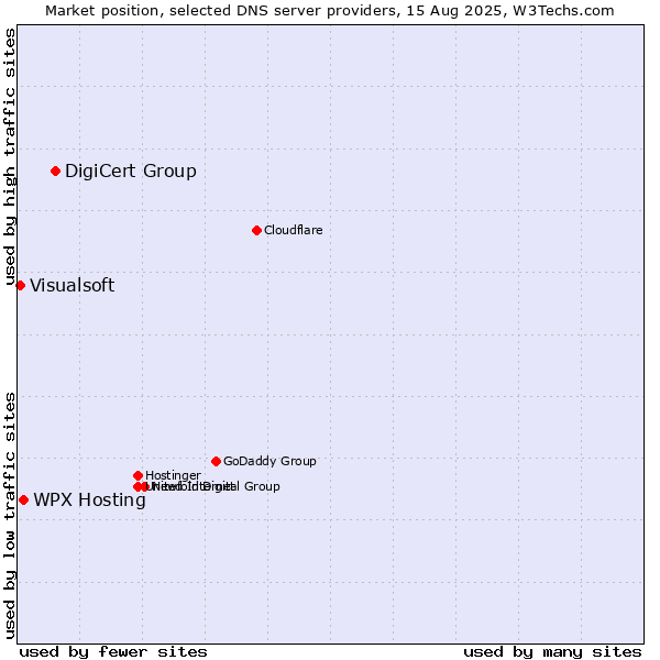 Market position of DigiCert Group vs. WPX Hosting vs. Visualsoft