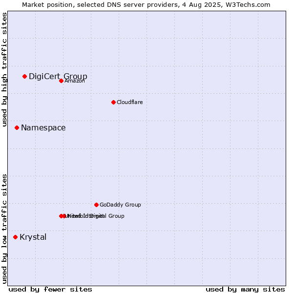 Market position of DigiCert Group vs. Namespace vs. Krystal