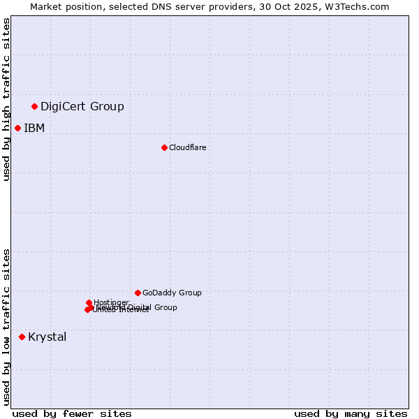 Market position of DigiCert Group vs. Krystal vs. IBM