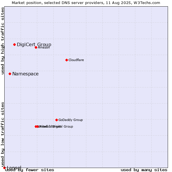 Market position of DigiCert Group vs. Namespace vs. Lansol