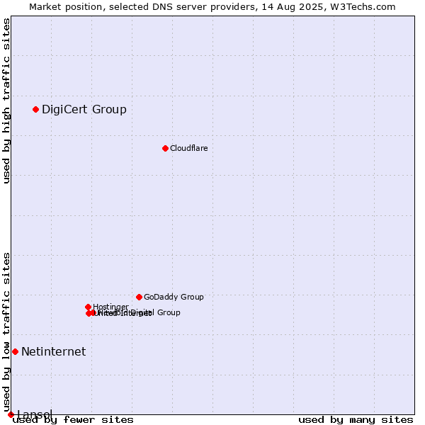 Market position of DigiCert Group vs. Netinternet vs. Lansol