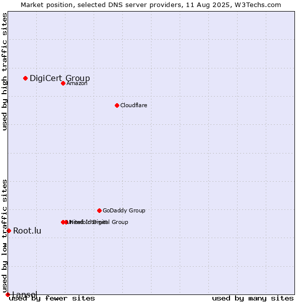 Market position of DigiCert Group vs. Root.lu vs. Lansol