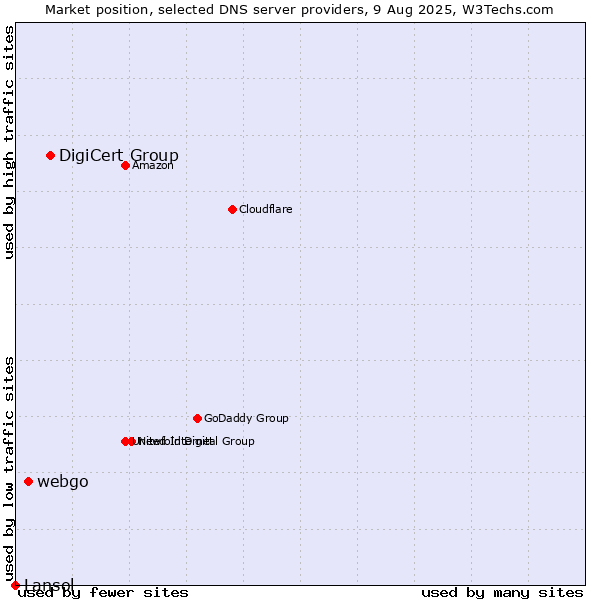 Market position of DigiCert Group vs. webgo vs. Lansol