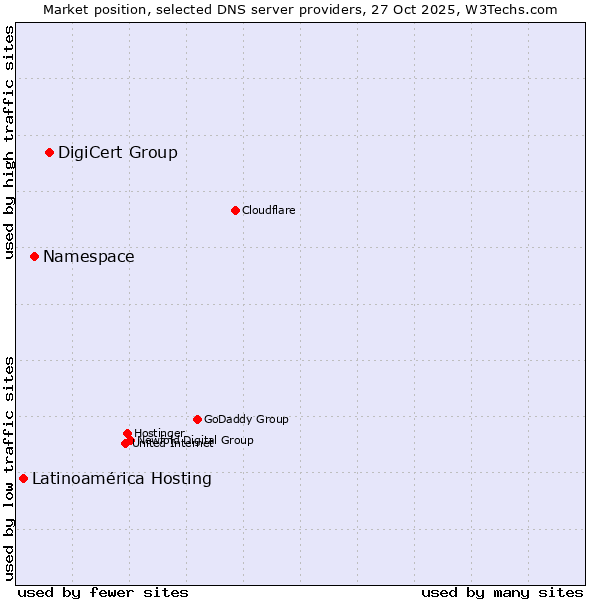 Market position of DigiCert Group vs. Namespace vs. Latinoamérica Hosting