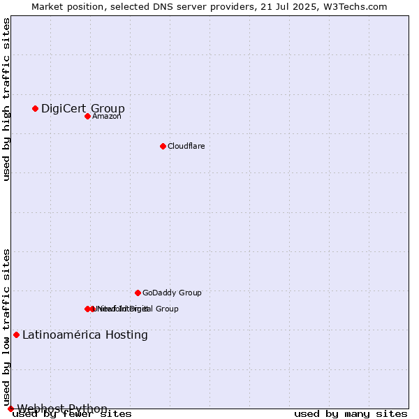 Market position of DigiCert Group vs. Latinoamérica Hosting vs. Webhost Python