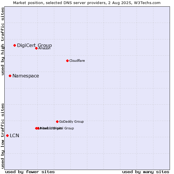 Market position of DigiCert Group vs. Namespace vs. LCN