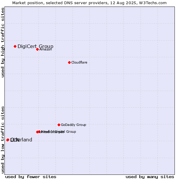 Market position of DigiCert Group vs. Oderland vs. LCN
