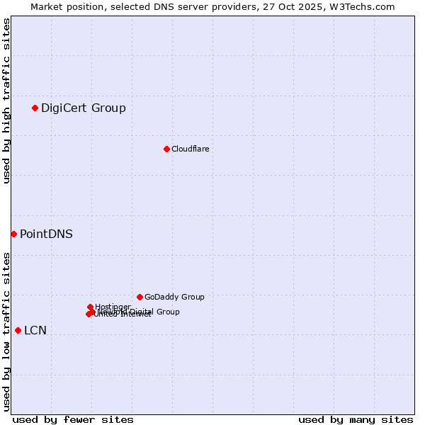 Market position of DigiCert Group vs. LCN vs. PointDNS