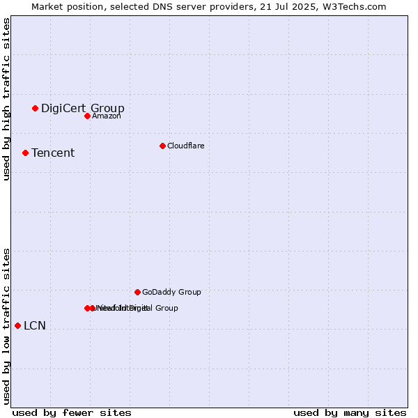 Market position of DigiCert Group vs. Tencent vs. LCN