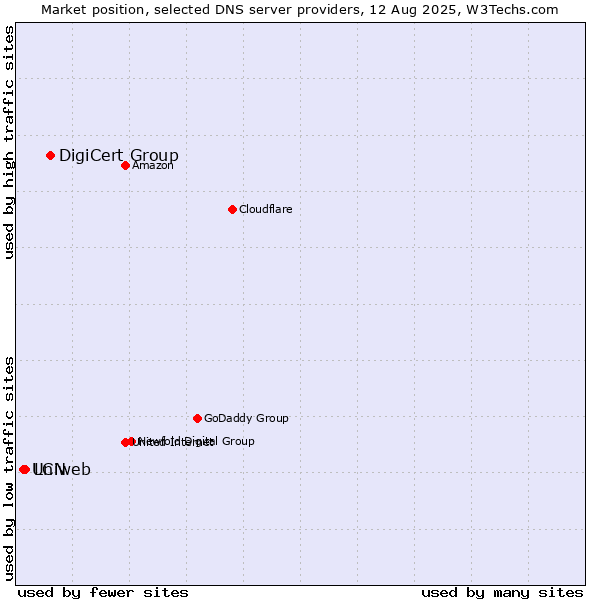 Market position of DigiCert Group vs. LCN vs. Uniweb