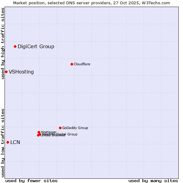 Market position of DigiCert Group vs. LCN vs. VSHosting