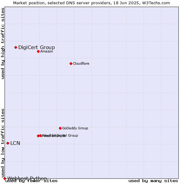 Market position of DigiCert Group vs. LCN vs. Webhost Python