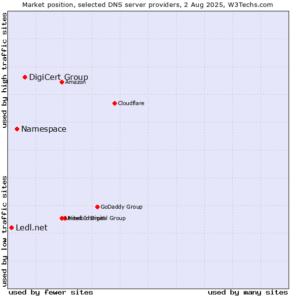 Market position of DigiCert Group vs. Namespace vs. Ledl.net
