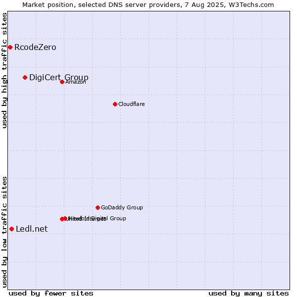 Market position of DigiCert Group vs. Ledl.net vs. RcodeZero