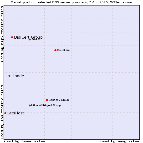 Market position of DigiCert Group vs. Linode vs. LetsHost