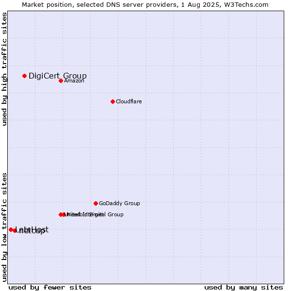 Market position of DigiCert Group vs. netcup vs. LetsHost