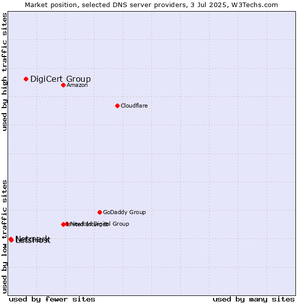 Market position of DigiCert Group vs. LetsHost vs. Netmark