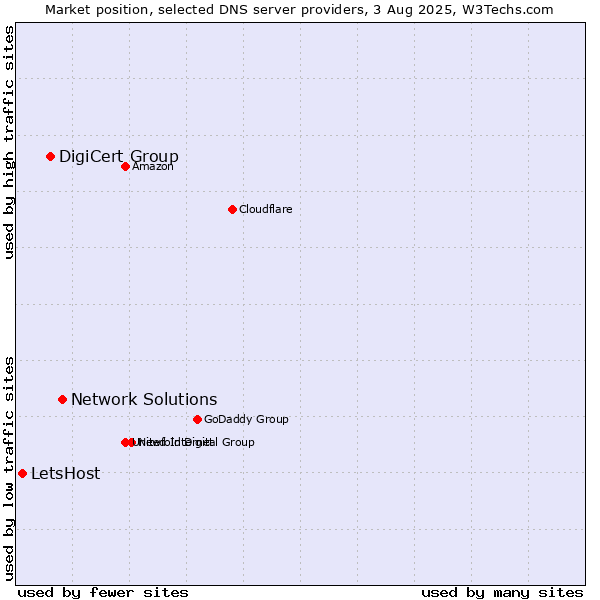 Market position of Network Solutions vs. DigiCert Group vs. LetsHost