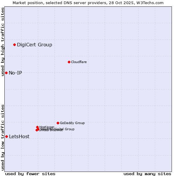 Market position of DigiCert Group vs. LetsHost vs. No-IP