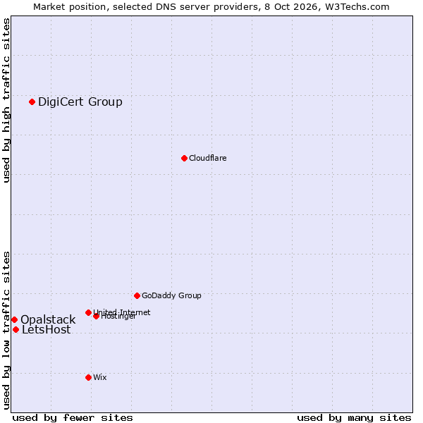 Market position of DigiCert Group vs. LetsHost vs. Opalstack
