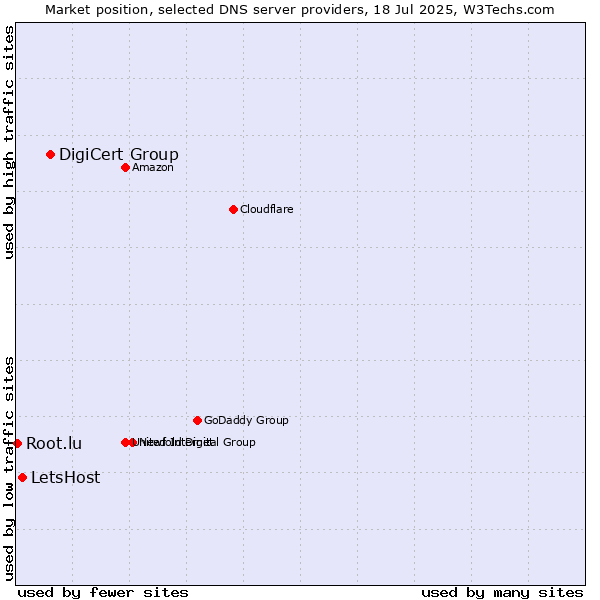 Market position of DigiCert Group vs. LetsHost vs. Root.lu