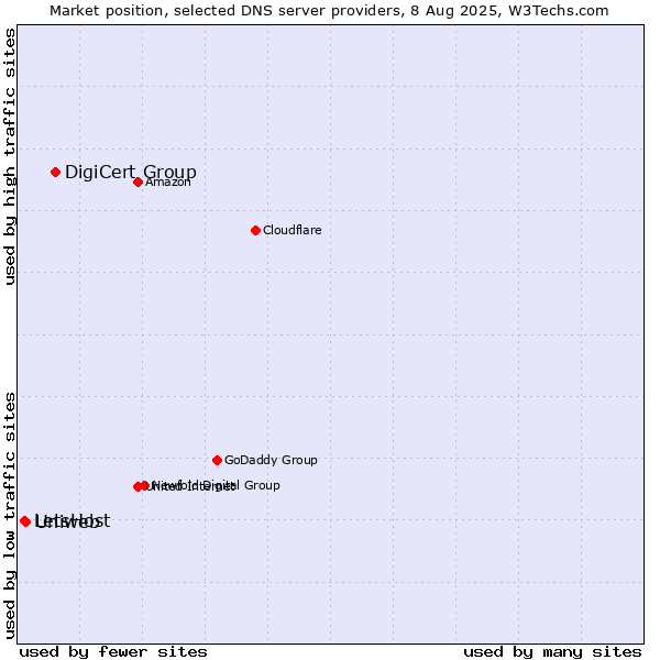 Market position of DigiCert Group vs. Uniweb vs. LetsHost