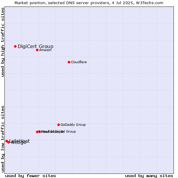 Market position of DigiCert Group vs. webgo vs. LetsHost
