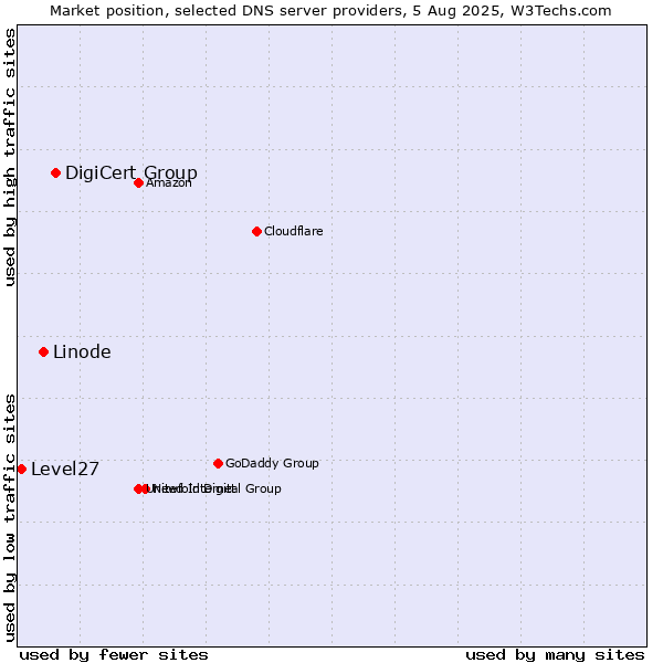 Market position of DigiCert Group vs. Linode vs. Level27