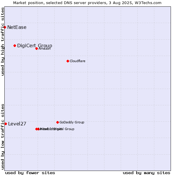 Market position of DigiCert Group vs. Level27 vs. NetEase