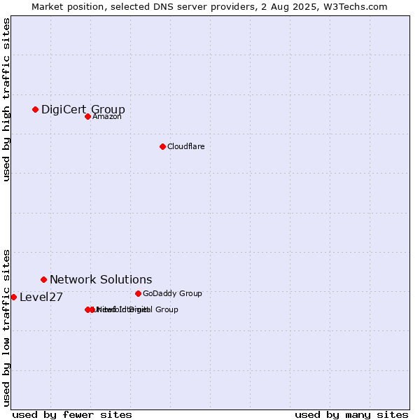 Market position of Network Solutions vs. DigiCert Group vs. Level27