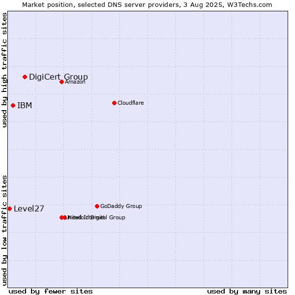 Market position of DigiCert Group vs. IBM vs. Level27