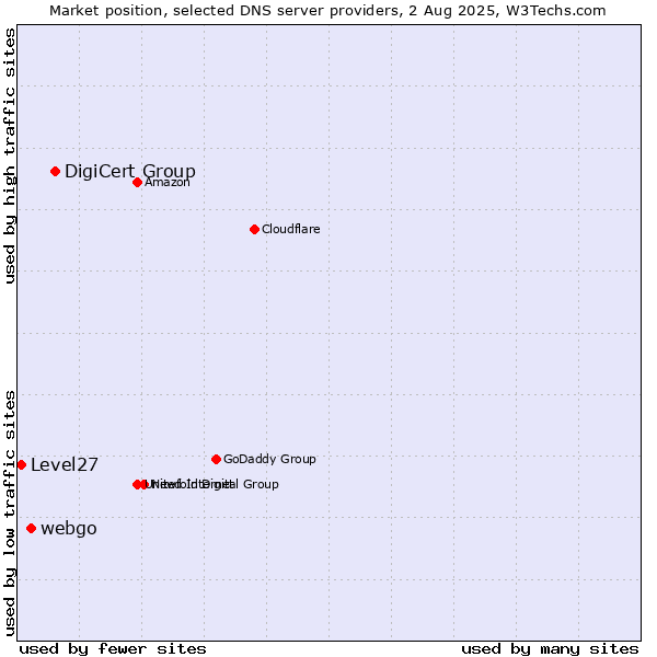 Market position of DigiCert Group vs. webgo vs. Level27