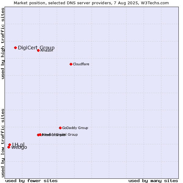Market position of DigiCert Group vs. LH.pl vs. webgo