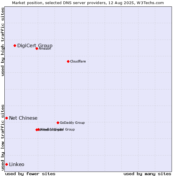 Market position of DigiCert Group vs. Net Chinese vs. Linkeo