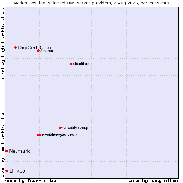 Market position of DigiCert Group vs. Linkeo vs. Netmark