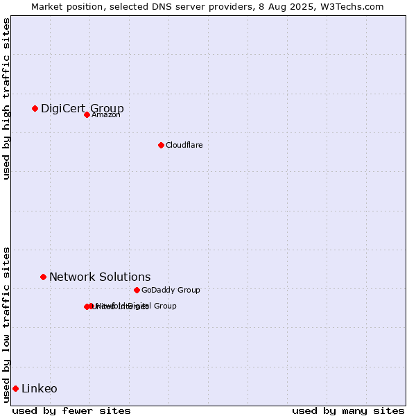 Market position of Network Solutions vs. DigiCert Group vs. Linkeo