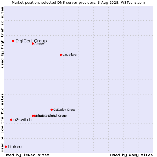 Market position of DigiCert Group vs. o2switch vs. Linkeo