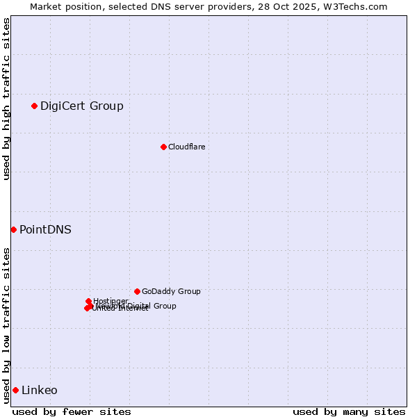 Market position of DigiCert Group vs. Linkeo vs. PointDNS