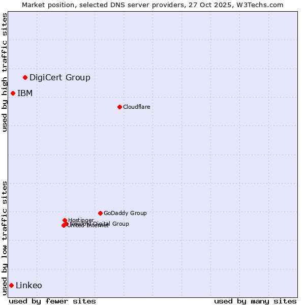 Market position of DigiCert Group vs. IBM vs. Linkeo