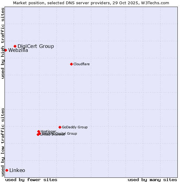 Market position of DigiCert Group vs. Linkeo vs. Webzilla