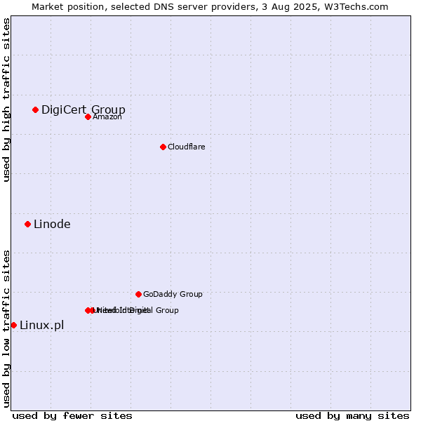 Market position of DigiCert Group vs. Linode vs. Linux.pl