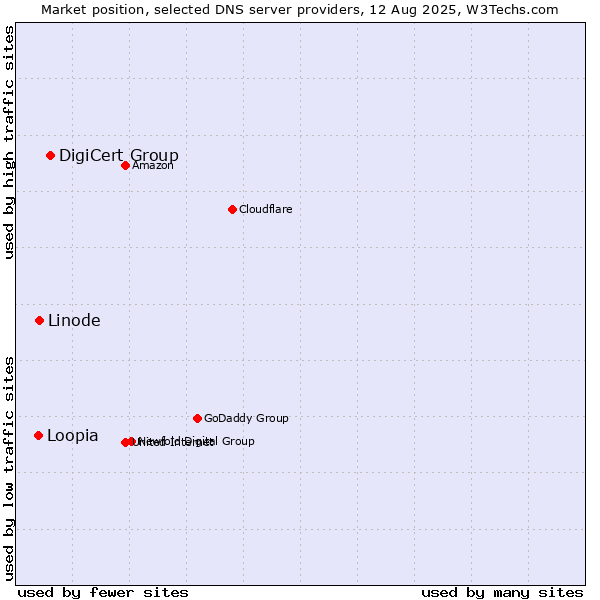 Market position of DigiCert Group vs. Linode vs. Loopia