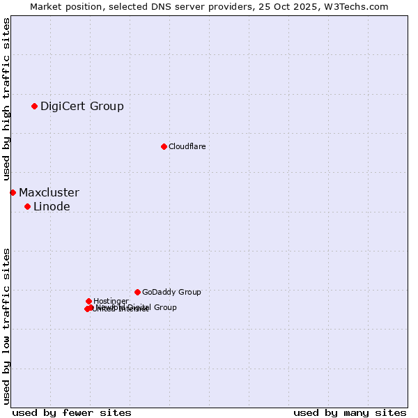 Market position of DigiCert Group vs. Linode vs. Maxcluster